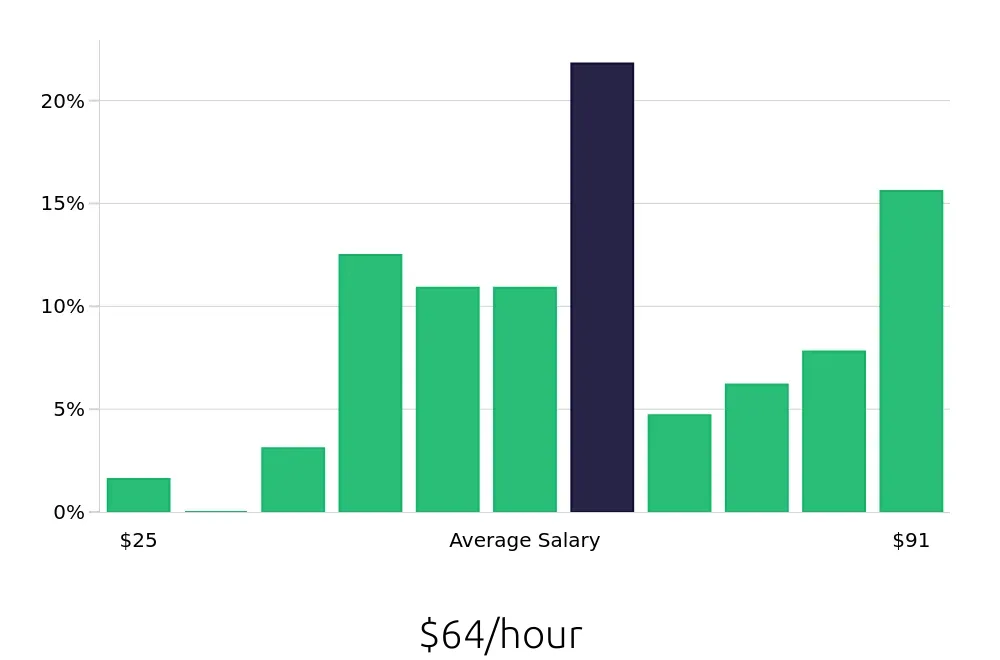 Graph depicting the hourly salary distribution for Controller jobs in Ontario, CA, showing an average salary of $64 with varying distribution percentages across salary ranges.
