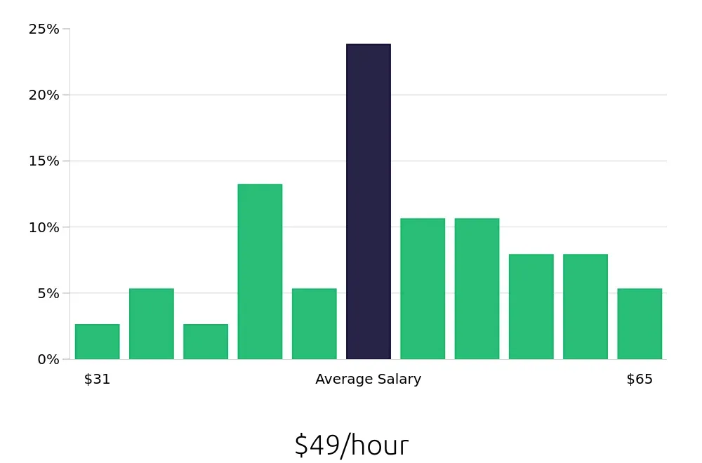 Graph depicting the hourly salary distribution for Controller jobs in Peoria, IL, showing an average salary of $49 with varying distribution percentages across salary ranges.