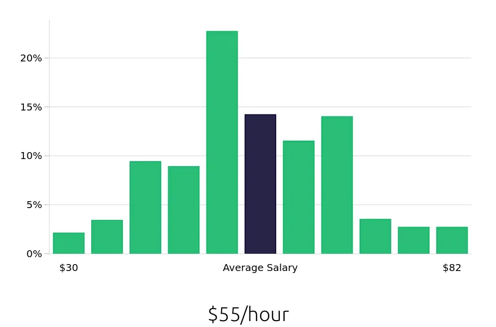 Graph depicting the hourly salary distribution for Controller jobs in Phoenix, AZ, showing an average salary of $55 with varying distribution percentages across salary ranges.