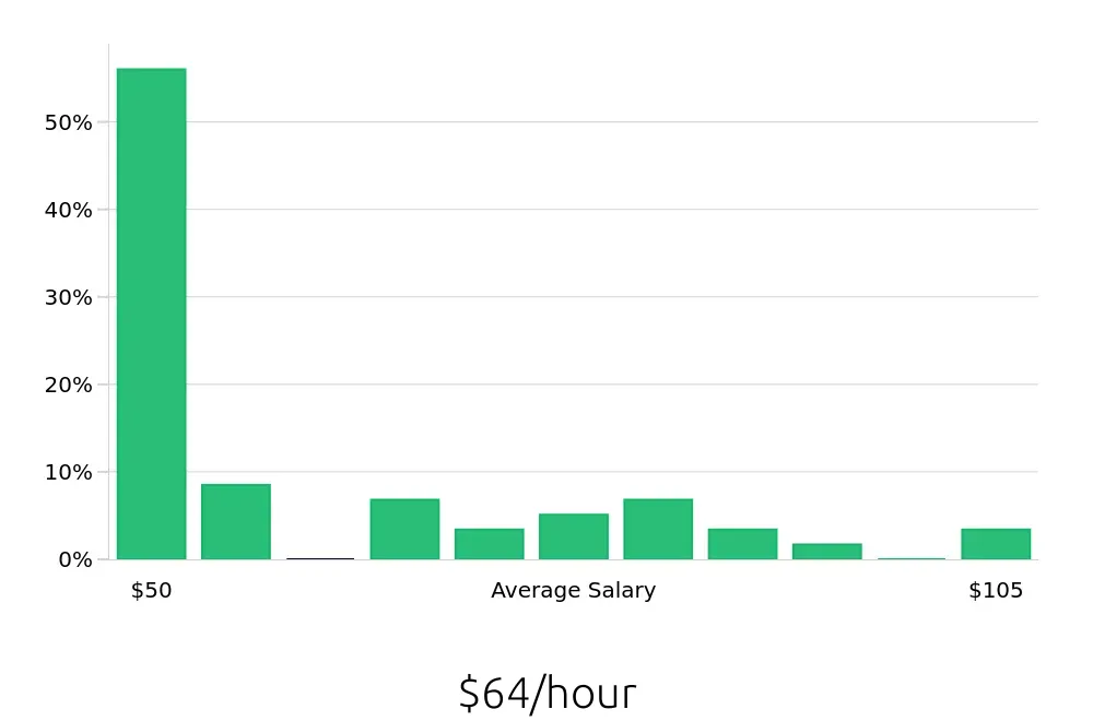 Graph depicting the hourly salary distribution for Controller jobs in Queens, NY, showing an average salary of $64 with varying distribution percentages across salary ranges.