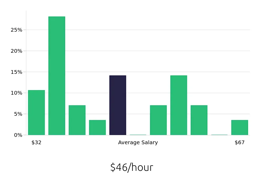 Graph depicting the hourly salary distribution for Controller jobs in Rapid City, SD, showing an average salary of $46 with varying distribution percentages across salary ranges.