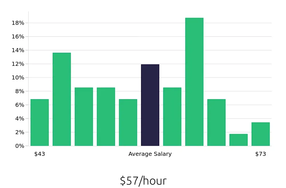 Graph depicting the hourly salary distribution for Controller jobs in Reading, PA, showing an average salary of $57 with varying distribution percentages across salary ranges.