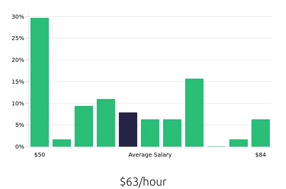 Graph depicting the hourly salary distribution for Controller jobs in Riverside, CA, showing an average salary of $63 with varying distribution percentages across salary ranges.