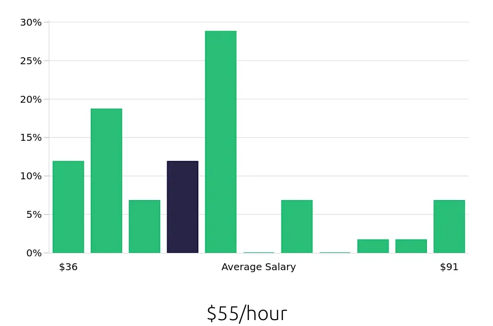 Graph depicting the hourly salary distribution for Controller jobs in Saint Petersburg, FL, showing an average salary of $55 with varying distribution percentages across salary ranges.