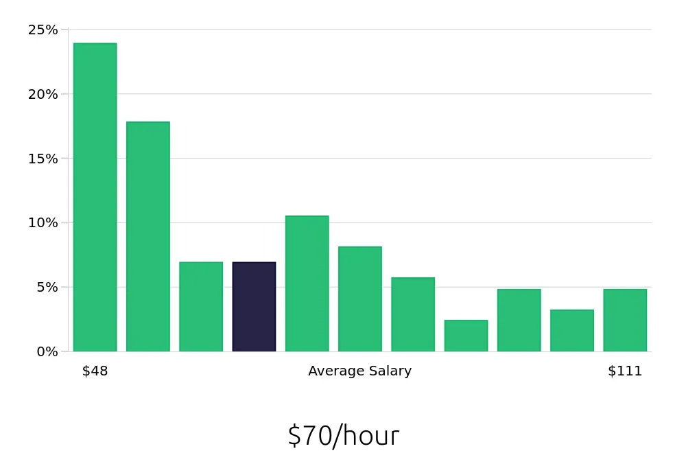 Graph depicting the hourly salary distribution for Controller jobs in San Francisco, CA, showing an average salary of $70 with varying distribution percentages across salary ranges.