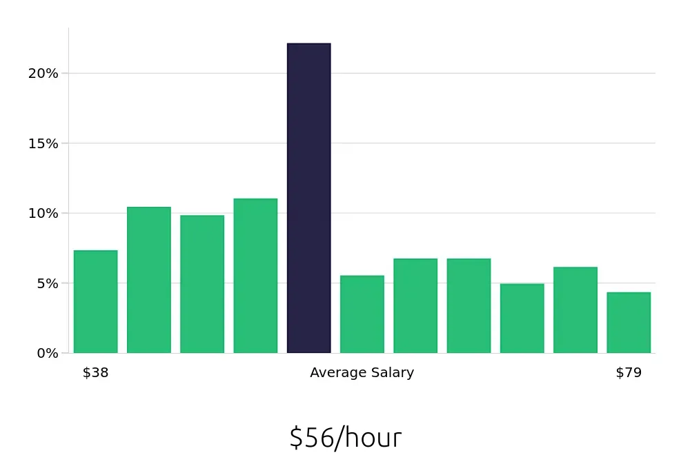 Graph depicting the hourly salary distribution for Controller jobs in Scottsdale, AZ, showing an average salary of $56 with varying distribution percentages across salary ranges.