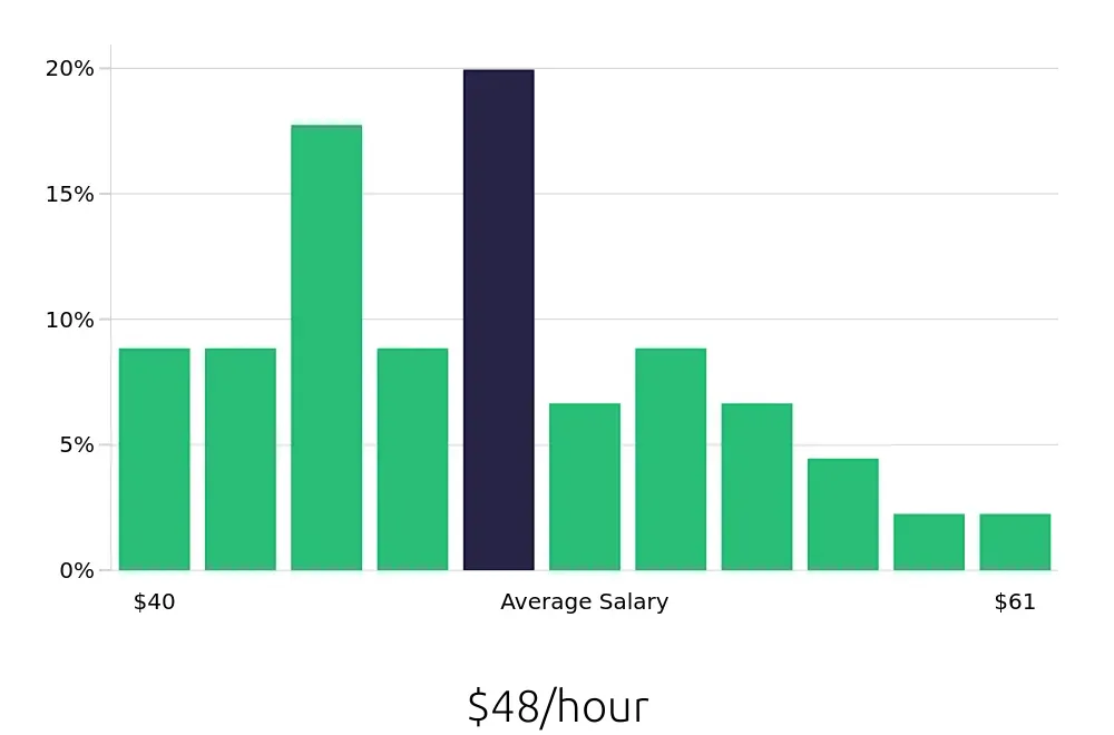 Graph depicting the hourly salary distribution for Controller jobs in Springfield, OH, showing an average salary of $48 with varying distribution percentages across salary ranges.