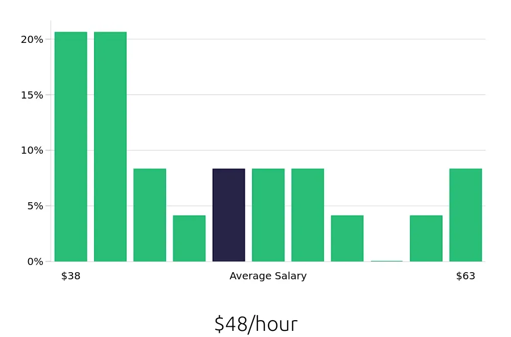 Graph depicting the hourly salary distribution for Controller jobs in Vero Beach, FL, showing an average salary of $48 with varying distribution percentages across salary ranges.