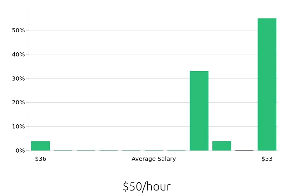 Graph depicting the hourly salary distribution for Controller jobs in Warsaw, IN, showing an average salary of $50 with varying distribution percentages across salary ranges.