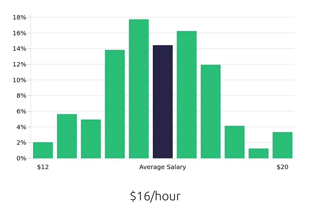 Graph depicting the hourly salary distribution for Cook jobs in Albuquerque, NM, showing an average salary of $16 with varying distribution percentages across salary ranges.