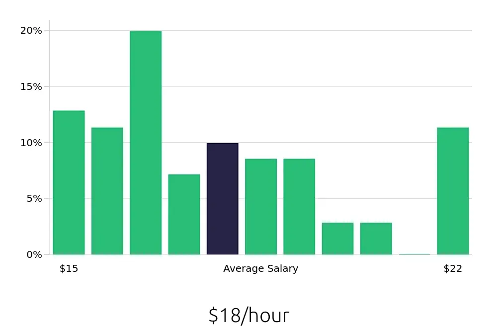 Graph depicting the hourly salary distribution for Cook jobs in Aventura, FL, showing an average salary of $18 with varying distribution percentages across salary ranges.