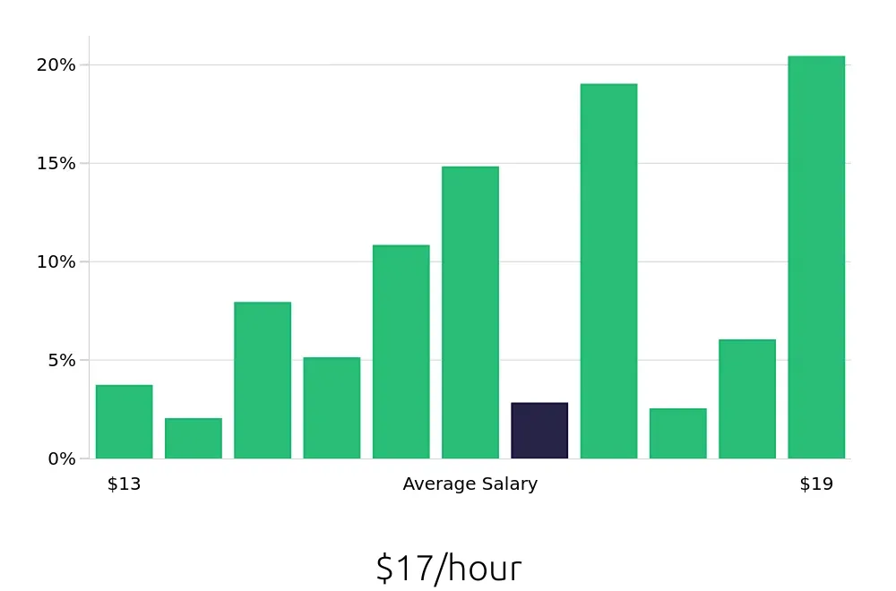 Graph depicting the hourly salary distribution for Cook jobs in Cary, NC, showing an average salary of $17 with varying distribution percentages across salary ranges.