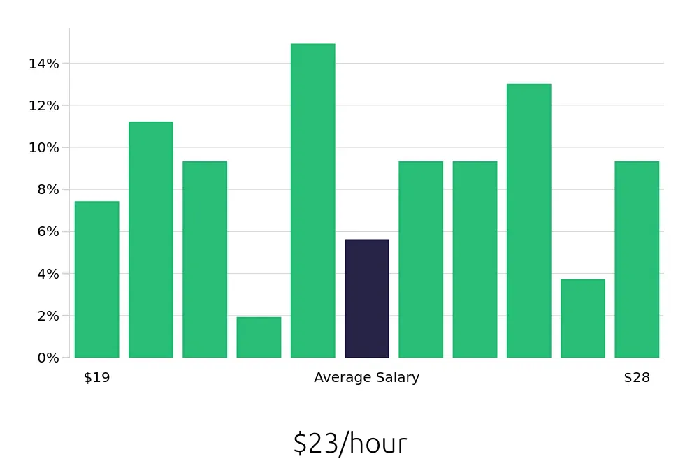 Graph depicting the hourly salary distribution for Cook jobs in Cupertino, CA, showing an average salary of $23 with varying distribution percentages across salary ranges.