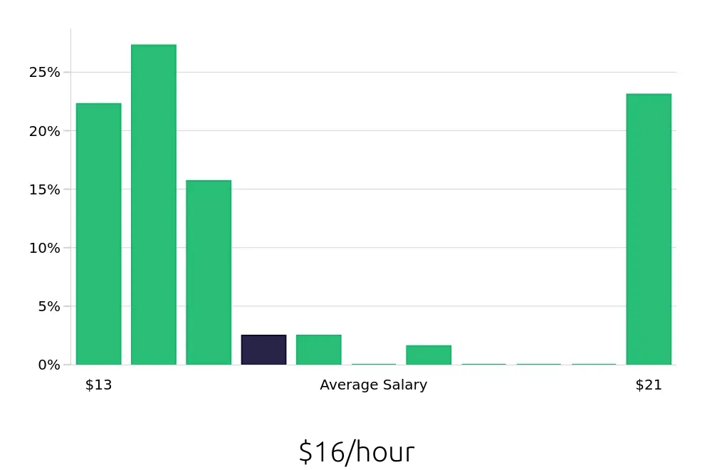 Graph depicting the hourly salary distribution for Cook jobs in Davenport, FL, showing an average salary of $16 with varying distribution percentages across salary ranges.