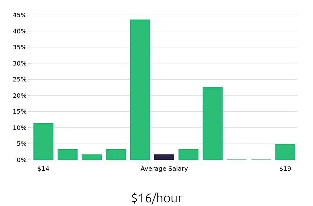 Graph depicting the hourly salary distribution for Cook jobs in Dunwoody, GA, showing an average salary of $16 with varying distribution percentages across salary ranges.