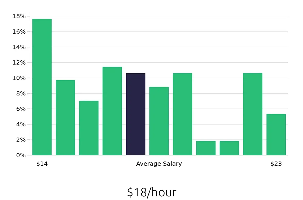 Graph depicting the hourly salary distribution for Cook jobs in Eden Prairie, MN, showing an average salary of $18 with varying distribution percentages across salary ranges.