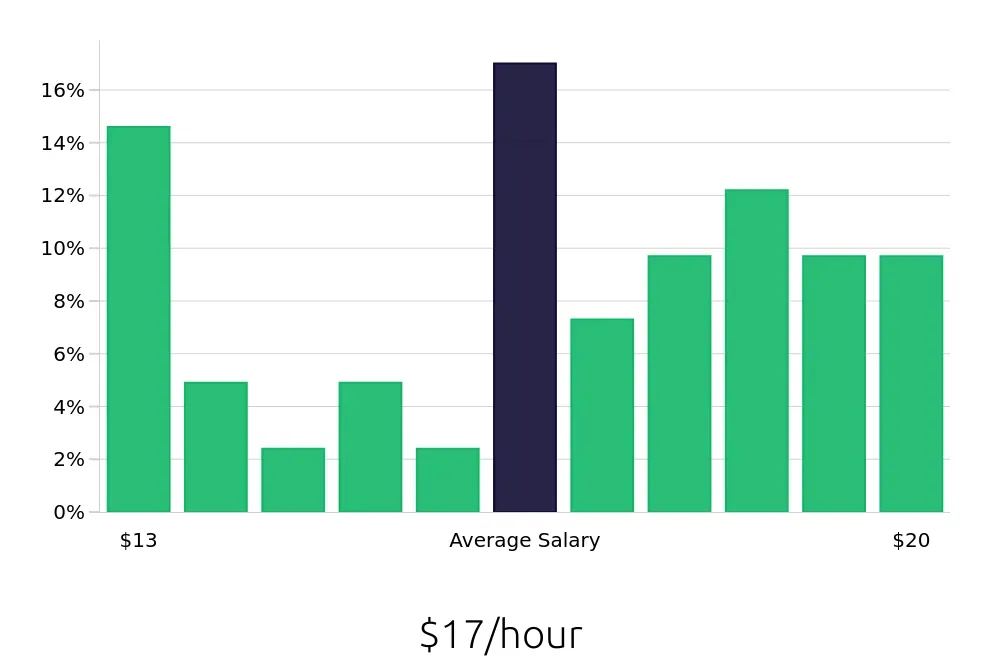 Graph depicting the hourly salary distribution for Cook jobs in El Monte, CA, showing an average salary of $17 with varying distribution percentages across salary ranges.