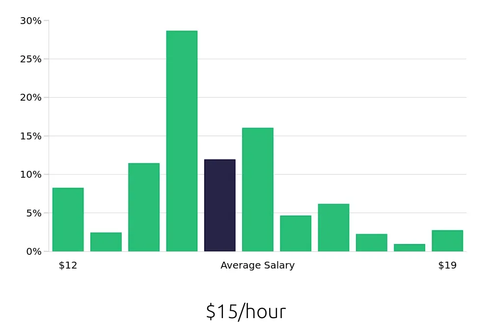 Graph depicting the hourly salary distribution for Cook jobs in Fort Wayne, IN, showing an average salary of $15 with varying distribution percentages across salary ranges.