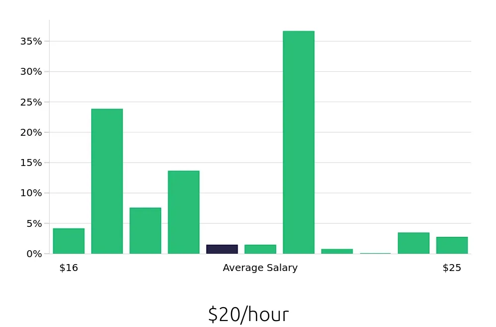 Graph depicting the hourly salary distribution for Cook jobs in Hayward, CA, showing an average salary of $20 with varying distribution percentages across salary ranges.