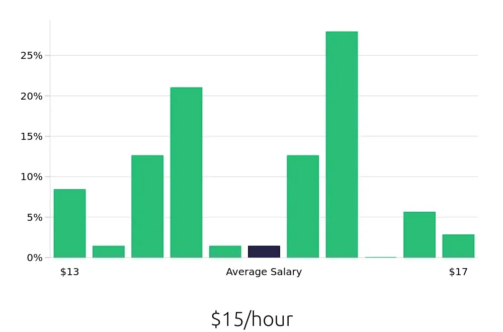 Graph depicting the hourly salary distribution for Cook jobs in Holland, OH, showing an average salary of $15 with varying distribution percentages across salary ranges.