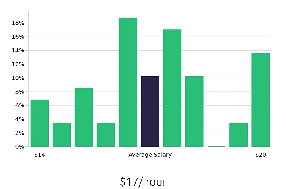 Graph depicting the hourly salary distribution for Cook jobs in Hudson, WI, showing an average salary of $17 with varying distribution percentages across salary ranges.