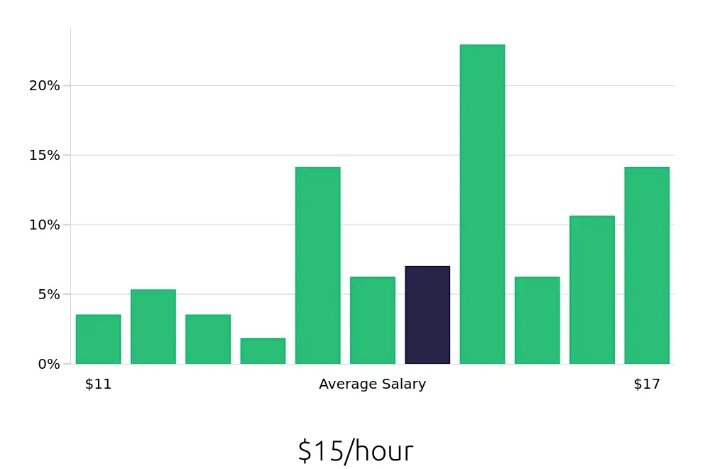 Graph depicting the hourly salary distribution for Cook jobs in Laramie, WY, showing an average salary of $15 with varying distribution percentages across salary ranges.