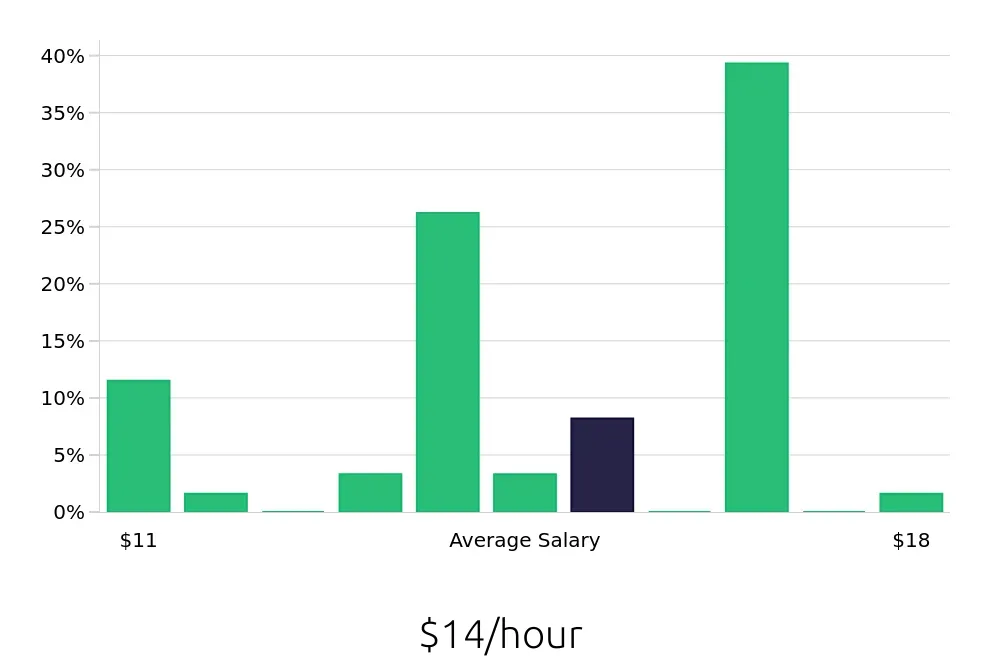 Graph depicting the hourly salary distribution for Cook jobs in Lithonia, GA, showing an average salary of $14 with varying distribution percentages across salary ranges.