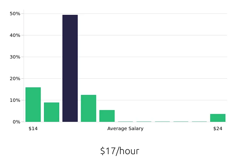 Graph depicting the hourly salary distribution for Cook jobs in Lockport, NY, showing an average salary of $17 with varying distribution percentages across salary ranges.