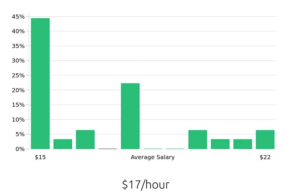 Graph depicting the hourly salary distribution for Cook jobs in Northampton, MA, showing an average salary of $17 with varying distribution percentages across salary ranges.