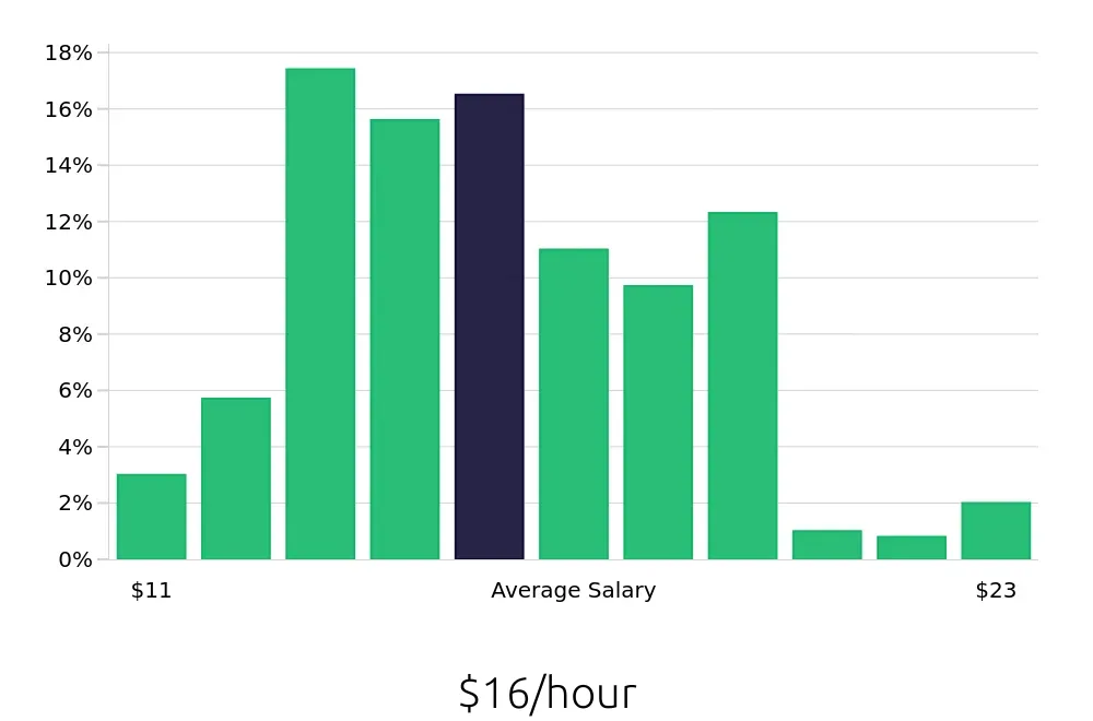 Graph depicting the hourly salary distribution for Cook jobs in Omaha, NE, showing an average salary of $16 with varying distribution percentages across salary ranges.