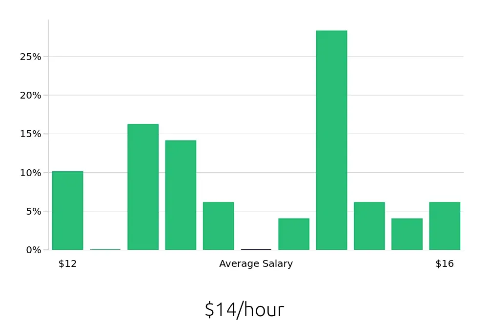 Graph depicting the hourly salary distribution for Cook jobs in Ooltewah, TN, showing an average salary of $14 with varying distribution percentages across salary ranges.