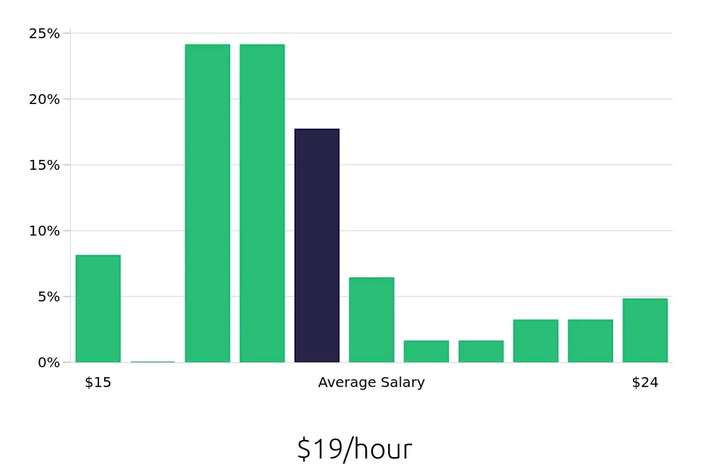 Graph depicting the hourly salary distribution for Cook jobs in Santa Maria, CA, showing an average salary of $19 with varying distribution percentages across salary ranges.