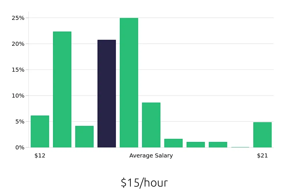 Graph depicting the hourly salary distribution for Cook jobs in Tallahassee, FL, showing an average salary of $15 with varying distribution percentages across salary ranges.
