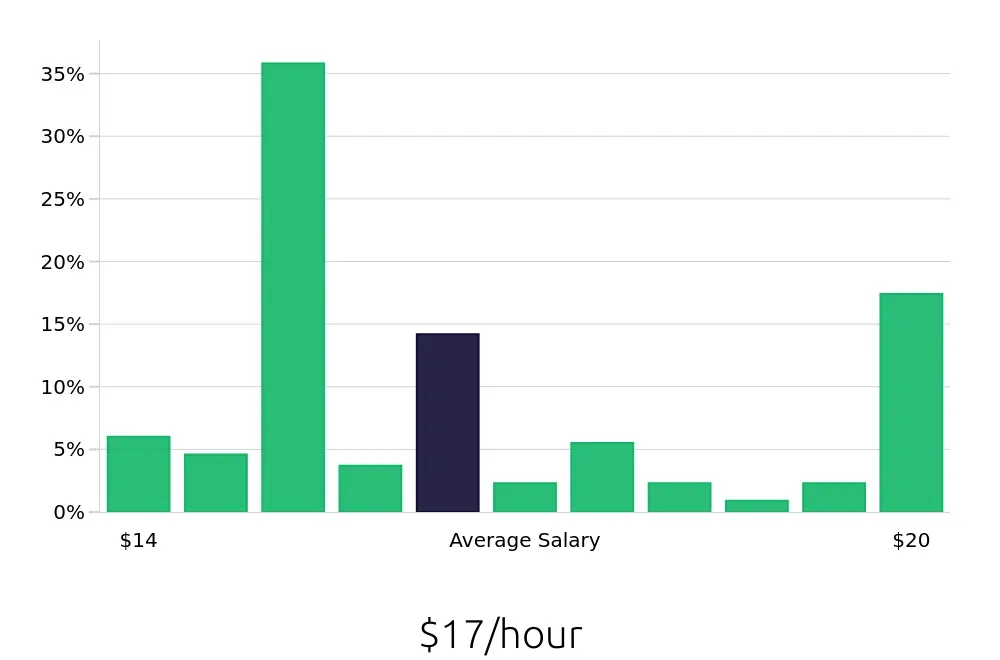 Graph depicting the hourly salary distribution for Cook jobs in Troy, MI, showing an average salary of $17 with varying distribution percentages across salary ranges.