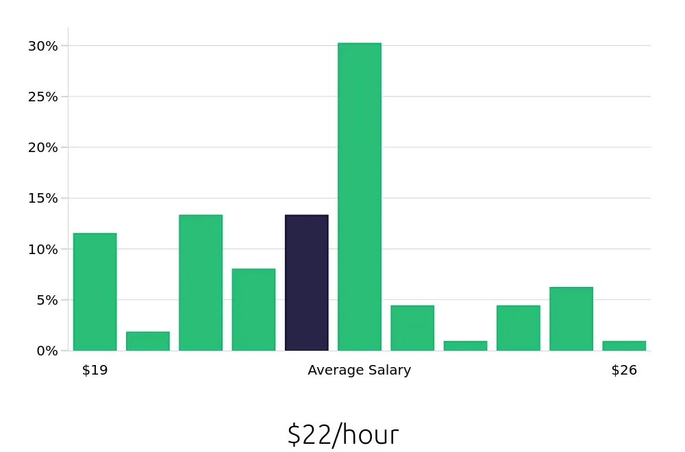 Graph depicting the hourly salary distribution for Cook jobs in Vail, CO, showing an average salary of $22 with varying distribution percentages across salary ranges.