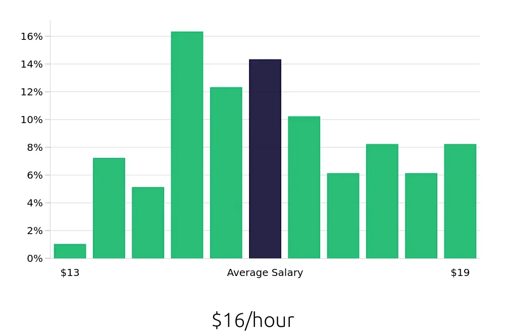 Graph depicting the hourly salary distribution for Cook jobs in West Bloomfield Township, MI, showing an average salary of $16 with varying distribution percentages across salary ranges.