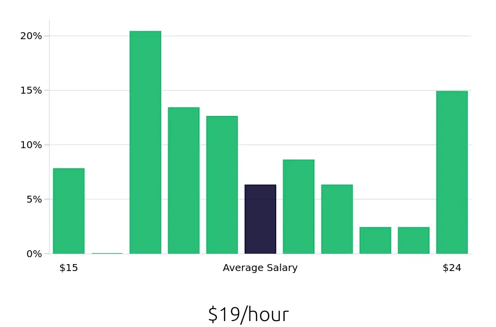 Graph depicting the hourly salary distribution for Cook jobs in Woburn, MA, showing an average salary of $19 with varying distribution percentages across salary ranges.