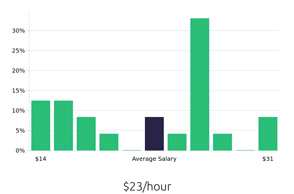 Graph depicting the hourly salary distribution for Custodian jobs in Lancaster, PA, showing an average salary of $23 with varying distribution percentages across salary ranges.