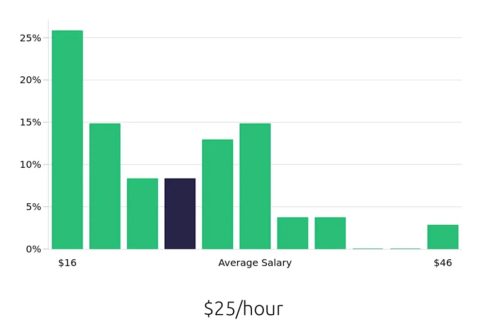 Graph depicting the hourly salary distribution for Custodian jobs in Philadelphia, PA, showing an average salary of $25 with varying distribution percentages across salary ranges.