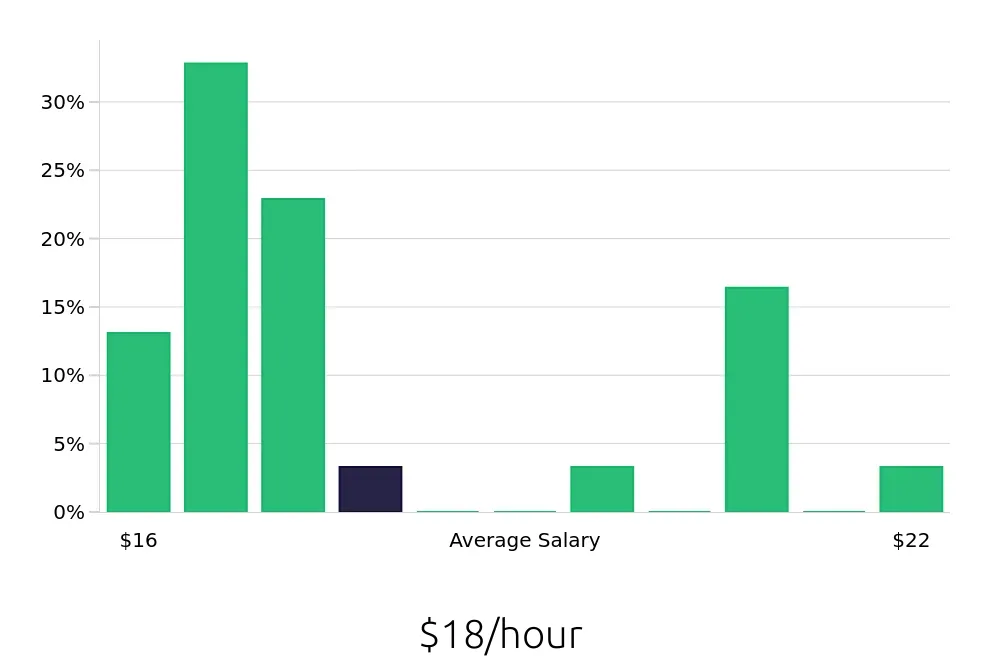 Graph depicting the hourly salary distribution for Custodian jobs in Round Rock, TX, showing an average salary of $18 with varying distribution percentages across salary ranges.
