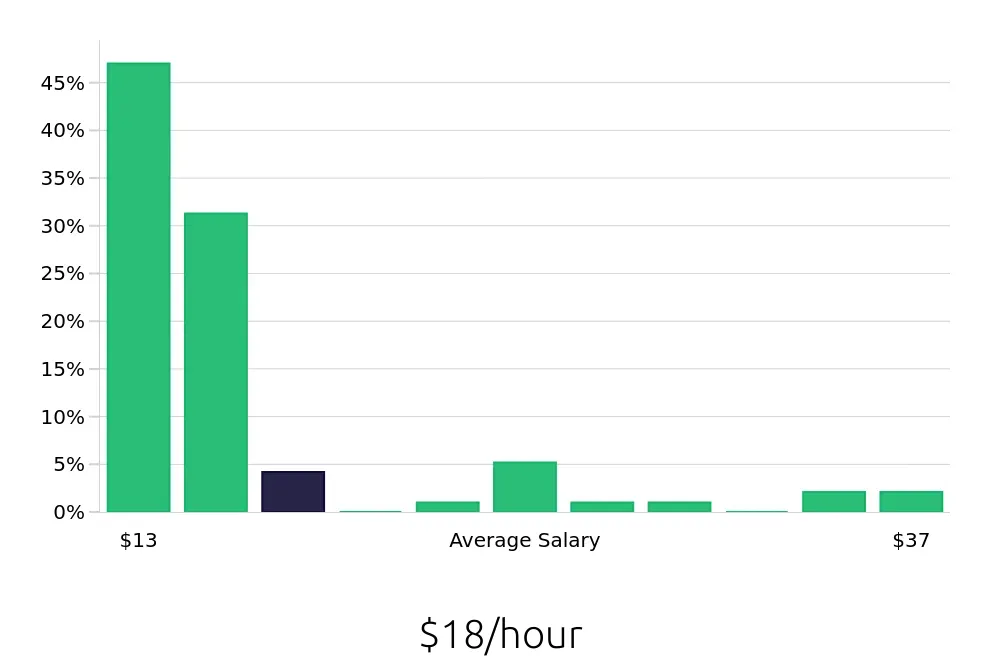 Graph depicting the hourly salary distribution for Custodian jobs in Winston-Salem, NC, showing an average salary of $18 with varying distribution percentages across salary ranges.