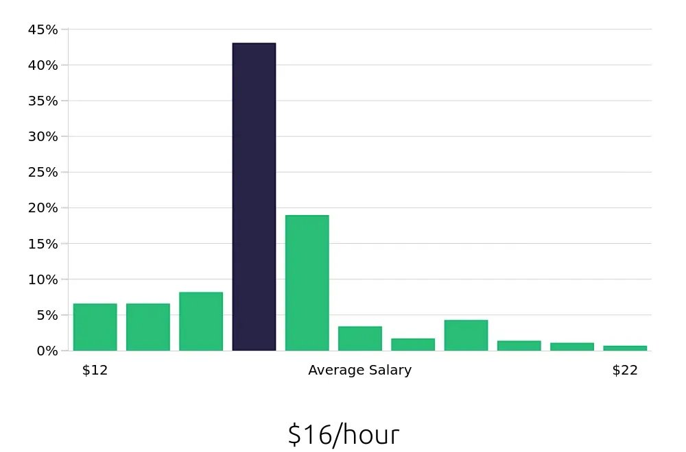 Graph depicting the hourly salary distribution for Customer Service Associate jobs in Albuquerque, NM, showing an average salary of $16 with varying distribution percentages across salary ranges.