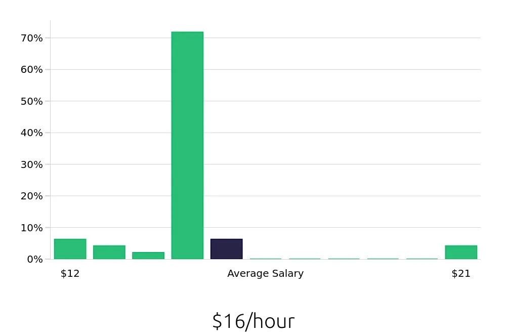 Graph depicting the hourly salary distribution for Customer Service Associate jobs in Allen, TX, showing an average salary of $16 with varying distribution percentages across salary ranges.