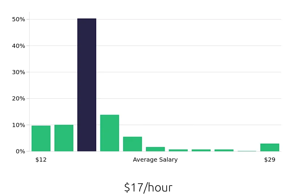Graph depicting the hourly salary distribution for Customer Service Associate jobs in Austin, TX, showing an average salary of $17 with varying distribution percentages across salary ranges.