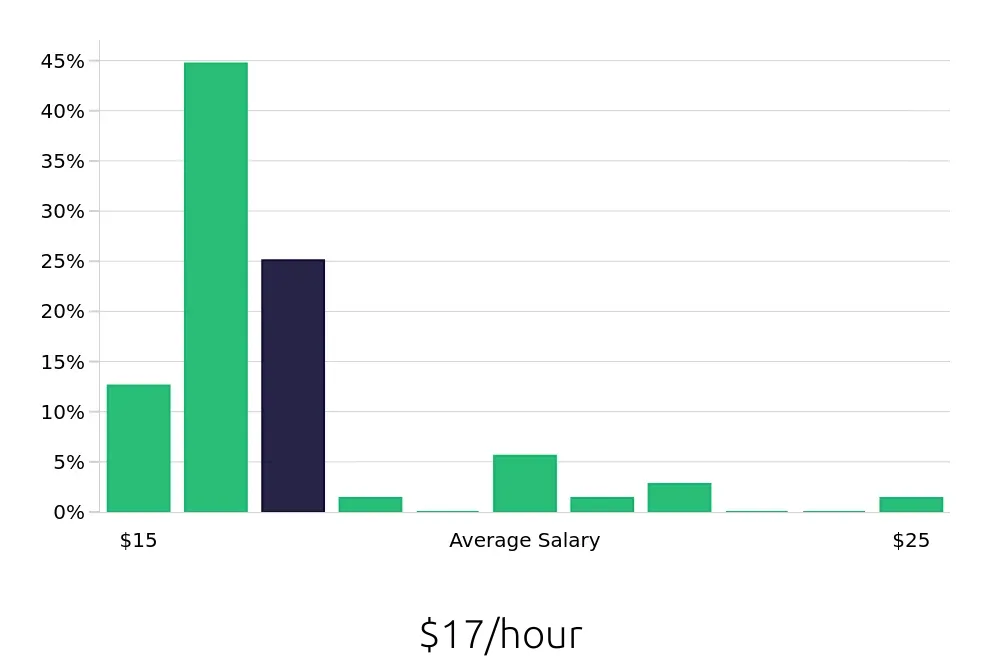 Graph depicting the hourly salary distribution for Customer Service Associate jobs in Bakersfield, CA, showing an average salary of $17 with varying distribution percentages across salary ranges.
