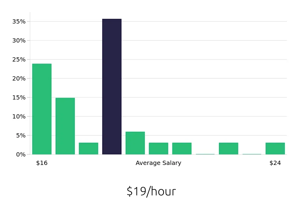 Graph depicting the hourly salary distribution for Customer Service Associate jobs in Carlsbad, CA, showing an average salary of $19 with varying distribution percentages across salary ranges.