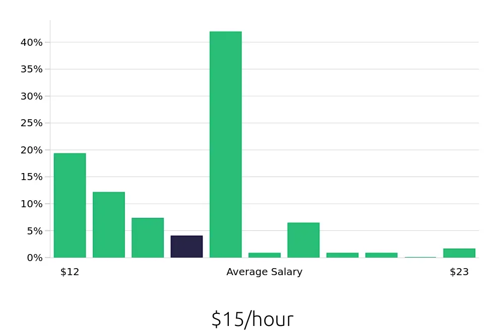 Graph depicting the hourly salary distribution for Customer Service Associate jobs in Durham, NC, showing an average salary of $15 with varying distribution percentages across salary ranges.