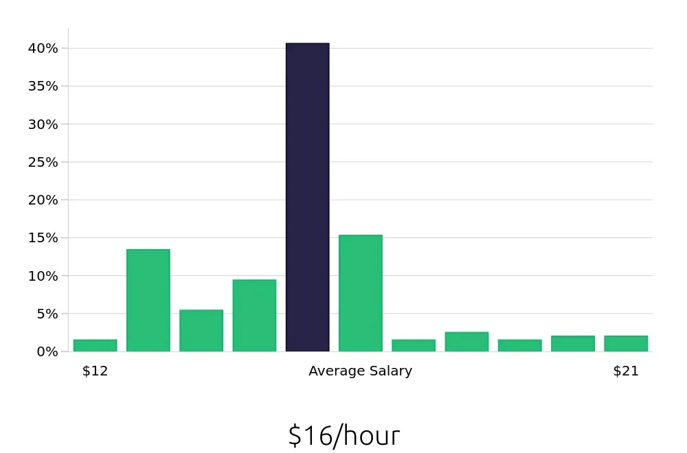 Graph depicting the hourly salary distribution for Customer Service Associate jobs in Fort Lauderdale, FL, showing an average salary of $16 with varying distribution percentages across salary ranges.