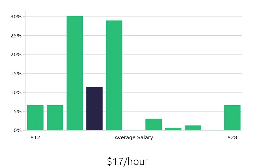 Graph depicting the hourly salary distribution for Customer Service Associate jobs in Fort Wayne, IN, showing an average salary of $17 with varying distribution percentages across salary ranges.