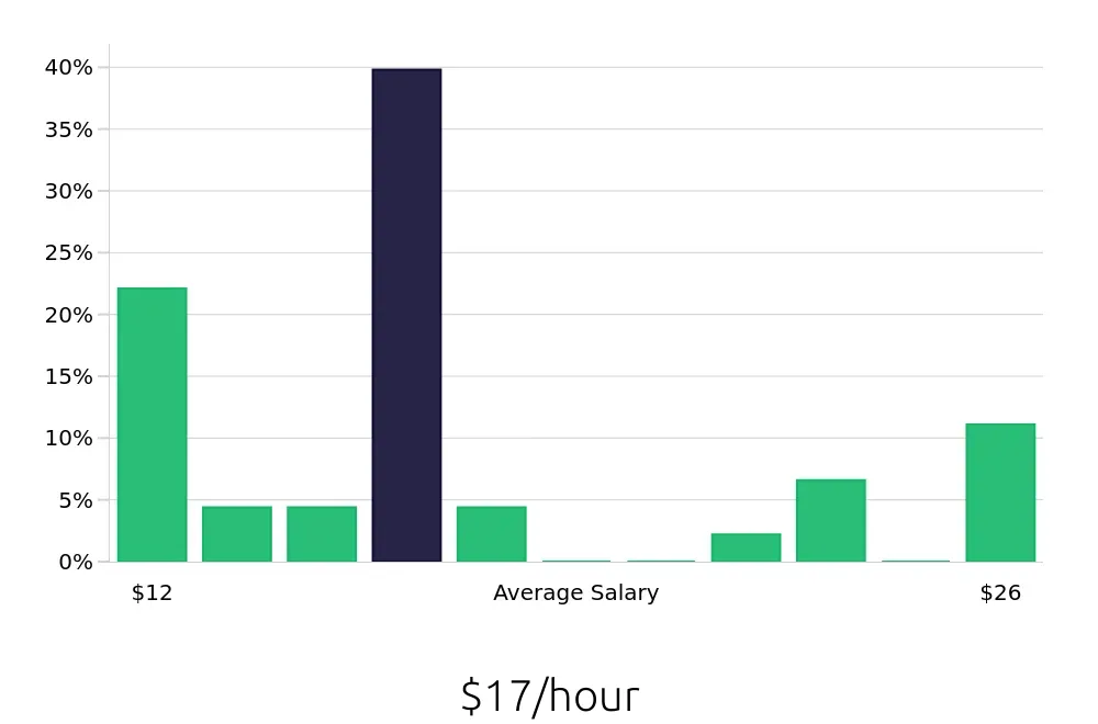 Graph depicting the hourly salary distribution for Customer Service Associate jobs in Garland, TX, showing an average salary of $17 with varying distribution percentages across salary ranges.